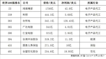 臺灣自主品牌的沒落 再無知名電子品牌，只剩下5家代工廠與軟件服務